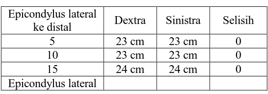 Tabel 3.5 Hasil Pemeriksaan MMT Bidang Grup Otot Kanan 