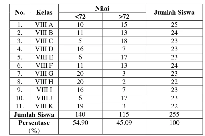 Tabel 1. Nilai Ujian Mid Semester Ganjil Mata Pelajaran IPS Terpadu Siswa Kelas VIII SMP Negeri 8 Bandar Lampung Tahun Pelajaran 2013/2014 