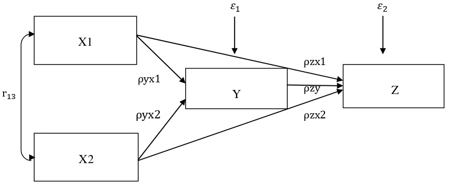 Gambar 2. Diagram jalur model persamaan struktural X1, X2,dan Y ke Z 