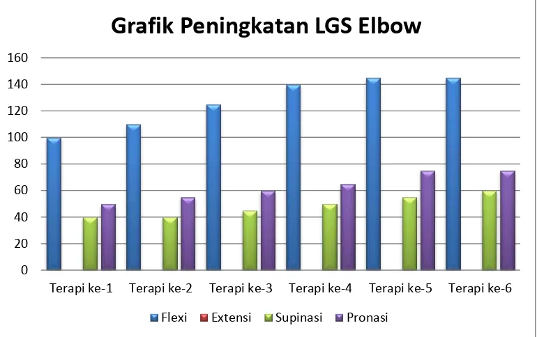 Grafik Peningkatan LGS Elbow 