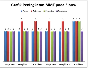 Grafik Peningkatan MMT pada Elbow 