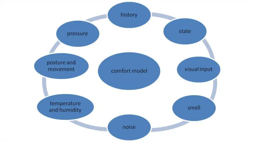 Figure 2.2: element of comfort model 