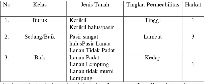 Tabel 1.10 Permeabilitas Tanah 