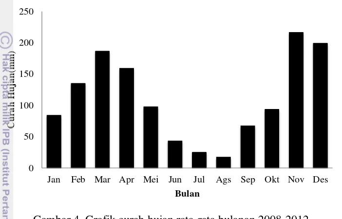 Gambar 4  Grafik curah hujan rata-rata bulanan 2008-2012 