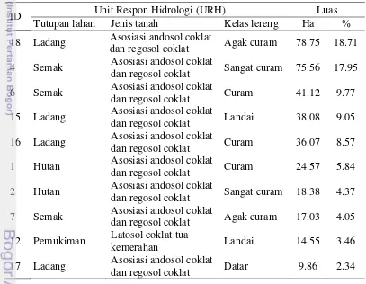 Tabel 5  Kelas URH dominan pada Sub DAS Cilebak 