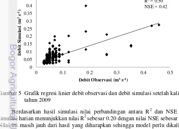 Gambar 5  Grafik regresi linier debit observasi dan debit simulasi setelah kalibrasi 