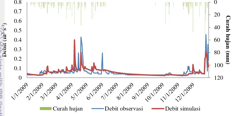 Gambar 6  Grafik perbandingan debit observasi dan debit simulasi setelah 