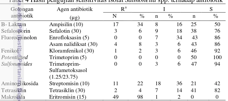 Tabel 4 Hasil pengujian sensitivitas isolat Salmonella spp. terhadap antibiotik 