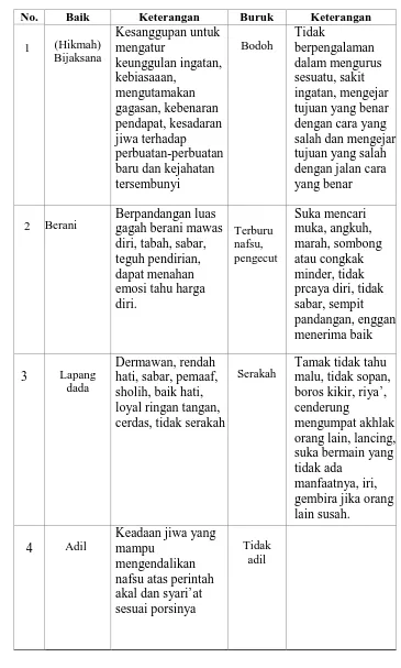 Tabel 2.1 Pokok Pokok Utama Akhlak menurut Al-Ghazali 
