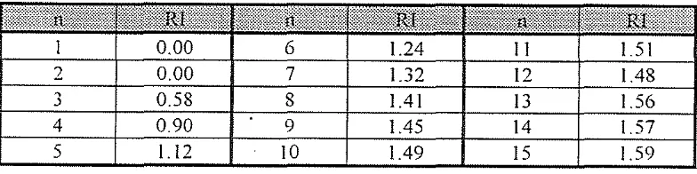 Tabel 2. Daftar indeks rasio dengan ordo matriks n 