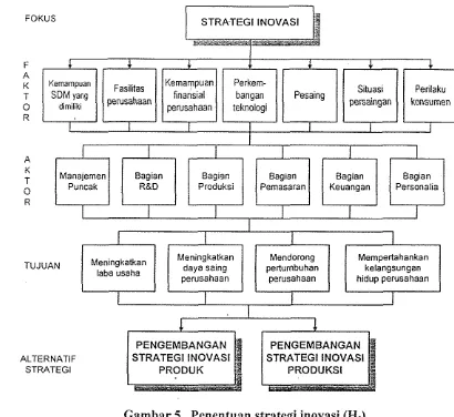 Gambar 5. Penentuan strategi inovasi (HI) 