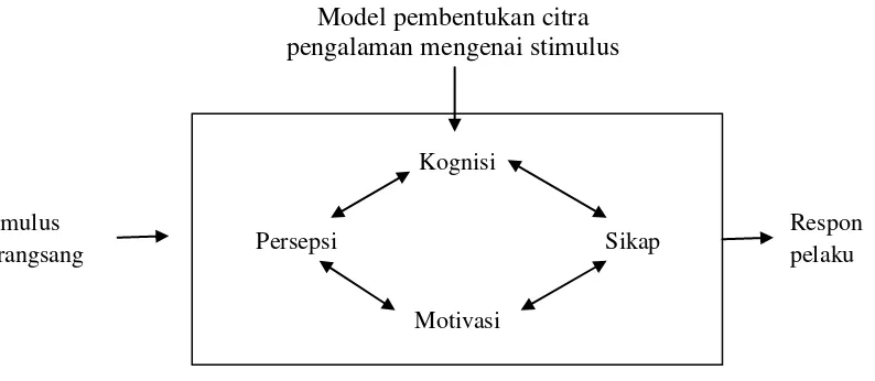 Tabel 4.2 Tabel model pembentukan citra oleh John S 