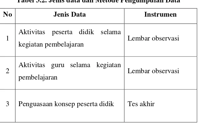 Tabel 3.2. Jenis data dan Metode Pengumpulan Data 