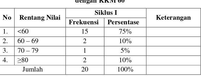 Tabel  3.4 Data penguasaan konsep peserta didik tiap siklus dengan KKM 60 