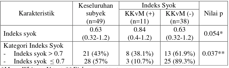 Tabel 4.2. KKvM yang terjadi selama perawatan 