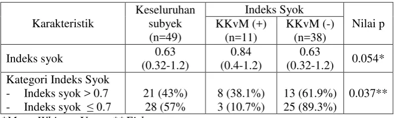 Tabel 4.2. KKvM yang terjadi selama perawatan 