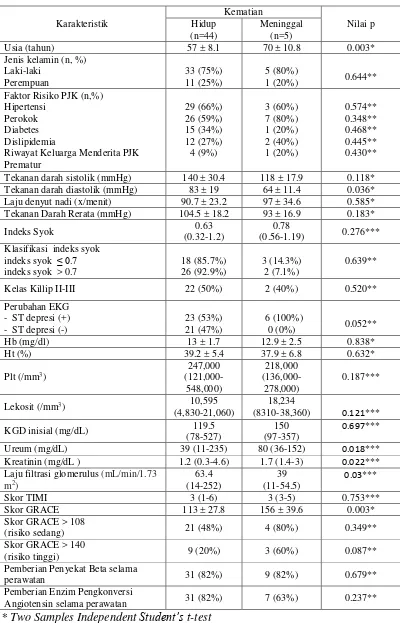 Tabel 4.7. Prediktor Kematian selama Perawatan 