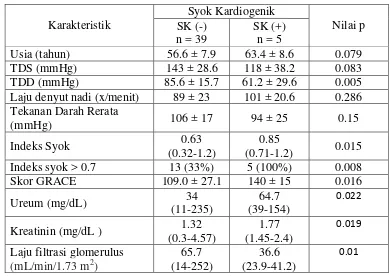 Tabel 4.12. Analisa Subgrup Pasien IMANEST dengan Syok Kardiogenik 