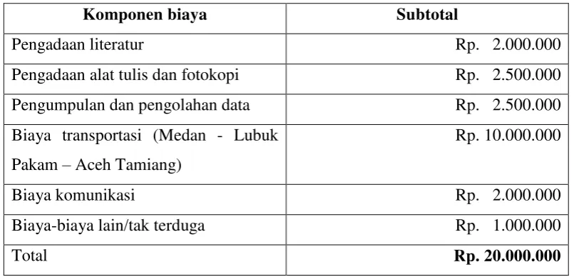 Tabel 3.1. Perkiraan Biaya Penelitian 