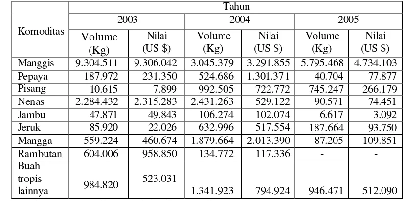 Tabel 1. Perkembangan Ekspor Buah-Buahan Tropis Tahun 2003 – 2005 