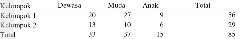 Tabel 1  Populasi monyet ekor panjang di CA Dungus Iwul 