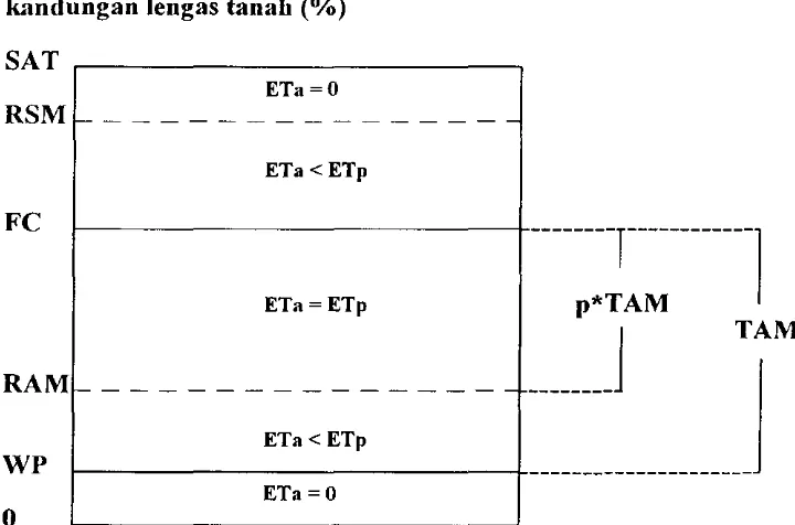Gambar 2. Hubungan antara nilai ETa, ETp dan batas-batas kandungan lengas tanah di perakaran tanaman 