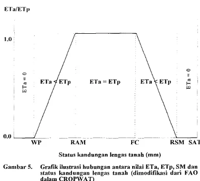 Grafik ilustrasi I!ubungan antara nilai ETa, ETp, SM dan 
