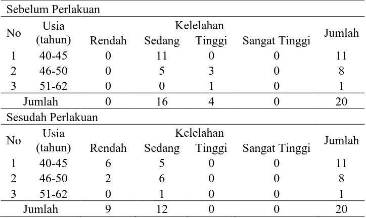 Tabel 2. Distribusi Usia Terhadap Kelelahan Sebelum dan Sesudah 