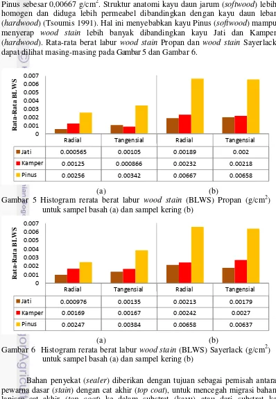 Gambar 5 Histogram rerata berat labur wood stain (BLWS) Propan (g/cm2) 