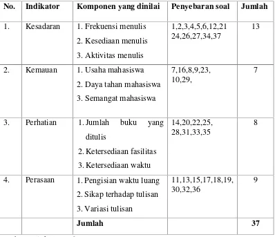 Tabel 3.3 Kisi-kisi Minat Menulis