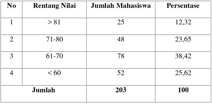 Tabel 1.1 Kemampuan Menulis Argumentasi Mahasiswa Jurusan PendidikanBahasa Inggris Tahun Ajran 2011/2012