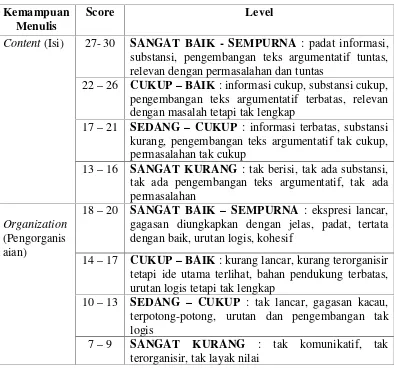 Tabel 3.1 Kisi-kisi Kemampuan Menulis Argumentatif