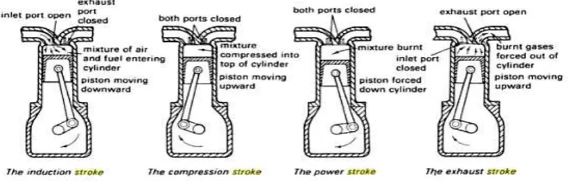 Figure 2.2.1.1 Operation of the engine on four stroke cycle 