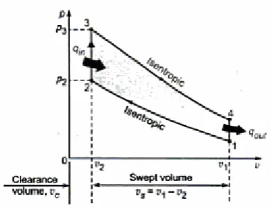 Figure 2.2.3.2 shows the T-S diagram of Otto cycle ( source : M. Ratore, 2010) 