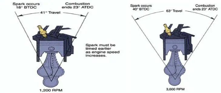 Figure 2.3.1.1 shows with increasing speed, ignition must start earlier. (source : 