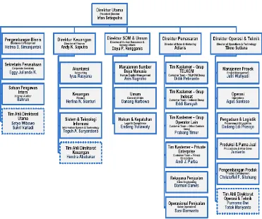 Gambar 2.1 Struktur Organisasi PT. Indrustri Telekomunikasi Indonesia 