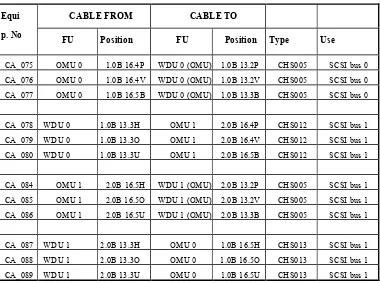 Tabel 4.4 Cama OMU Bus SCSI 0 / 1 kabel