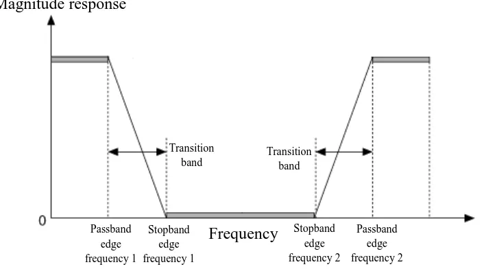 Figure 1.1 Bandstop frequency responses. 