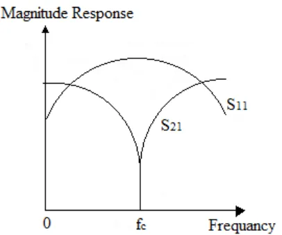 Figure 1.2 Notch bandstop frequency responses 