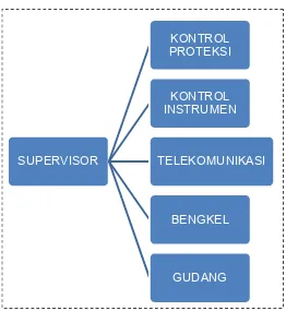 Gambar 2.2 Struktur Organisasi Divisi Maintenance PT. PJB UP Cirata
