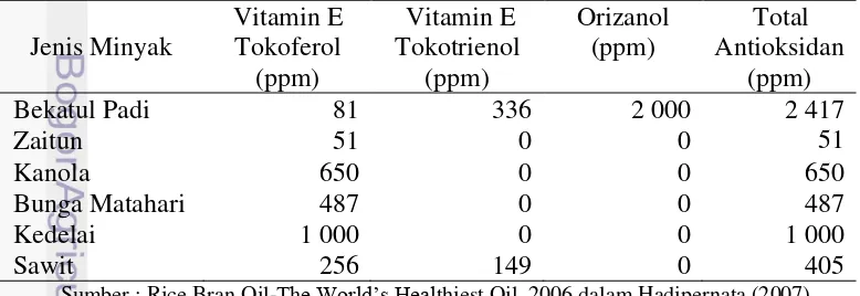 Tabel 3 Perbandingan antioksidan alami pada beberapa jenis minyak makan 