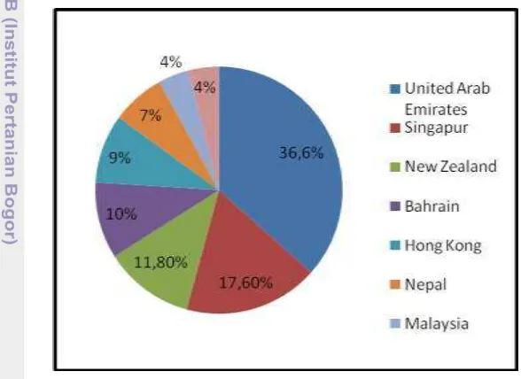 Gambar 1 Total jumlah ekspor rice bran oil India berdasarkan negara tujuan tahun 