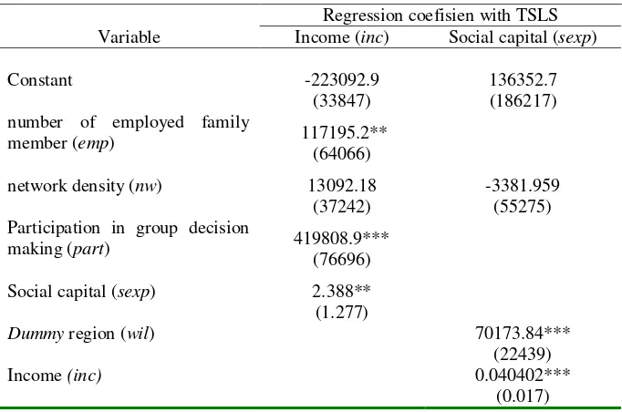 Table   1  Analysis result of relationship between various Social capital variable and Household income 
