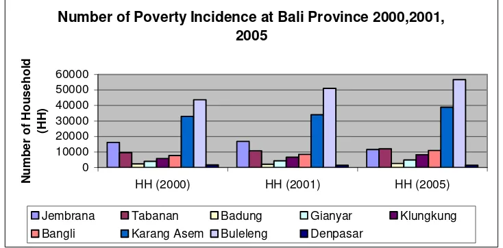 Figure 1  Growth of Number of poor houshold in Bali during 2000, 2001 dan 