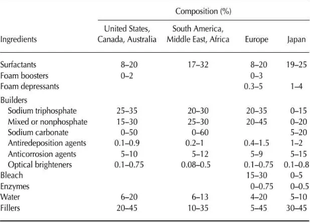 Tabel 1. Tabel komposisi deterjen dari beberapa negara 