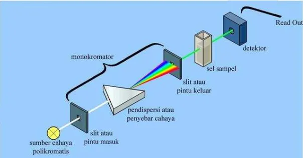 Gambar 8. prinsip kerja spektrofotometer UV-Vis 