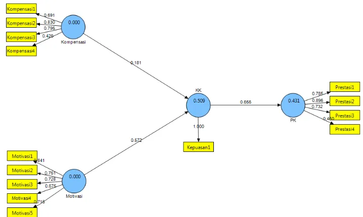 Gambar 3.1 Model Analisis Persamaan Struktural Awal 