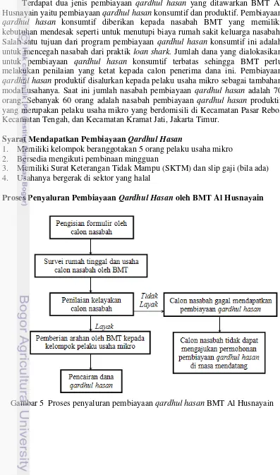 Gambar 5  Proses penyaluran pembiayaan qardhul hasan BMT Al Husnayain 