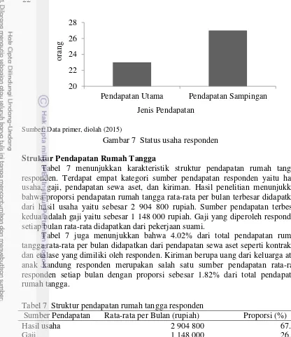 Tabel 7  Struktur pendapatan rumah tangga responden 