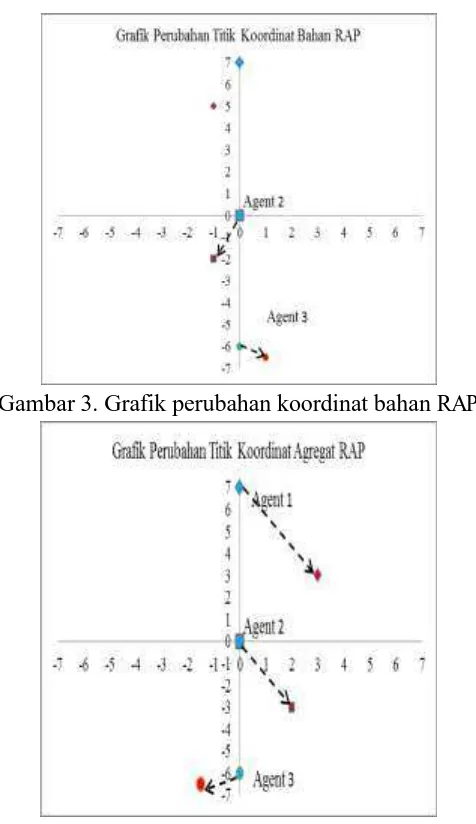 Gambar 3. Grafik perubahan koordinat bahan  RAP 